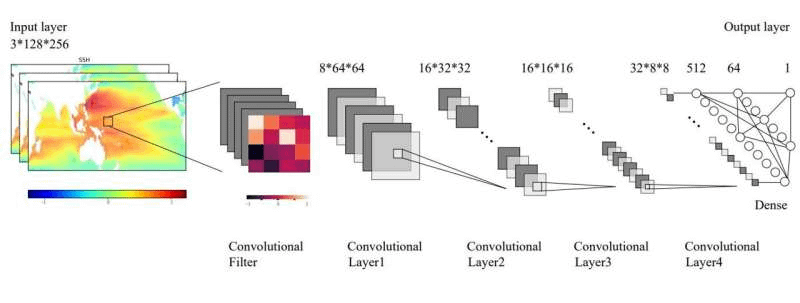 <strong>Deep learning-based AI system helps infer and predict Indonesian throughflow</strong>