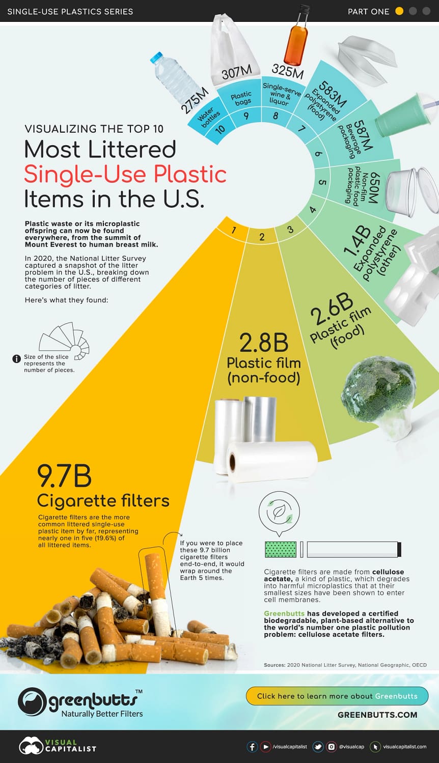 <strong>Top 10 Most Littered Plastic Items in the U.S.</strong>