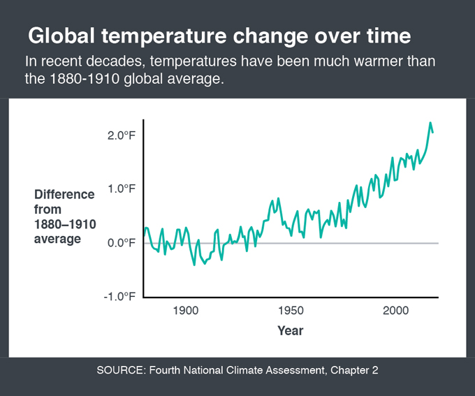 Global temperatures graphic